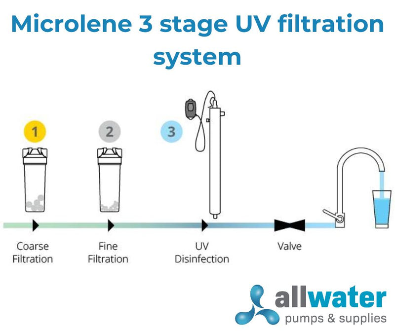 Allwater Pumps and Supplies install and supply 3 stage UV systems